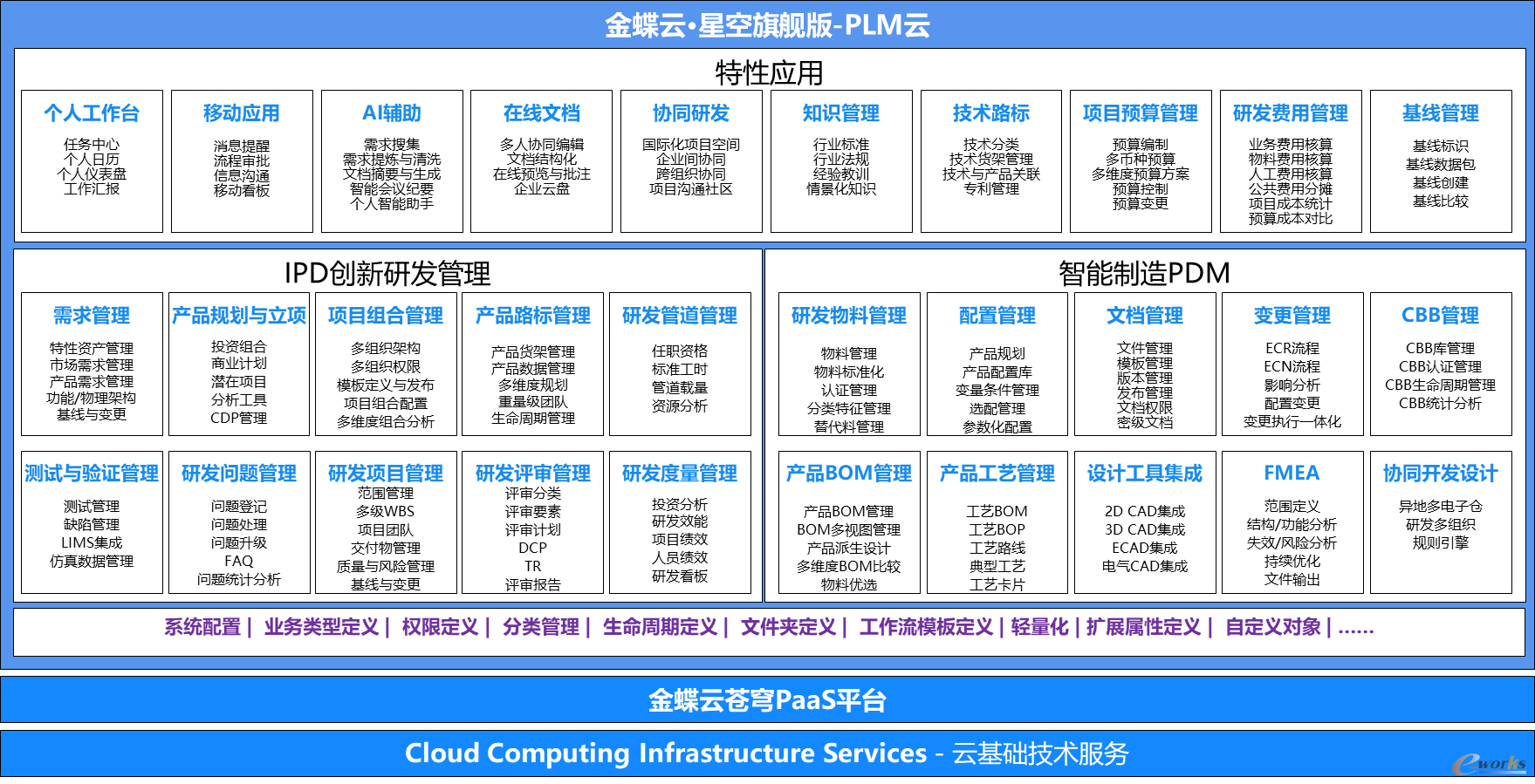 金蝶云星空旗舰版PLM云产品功能蓝图