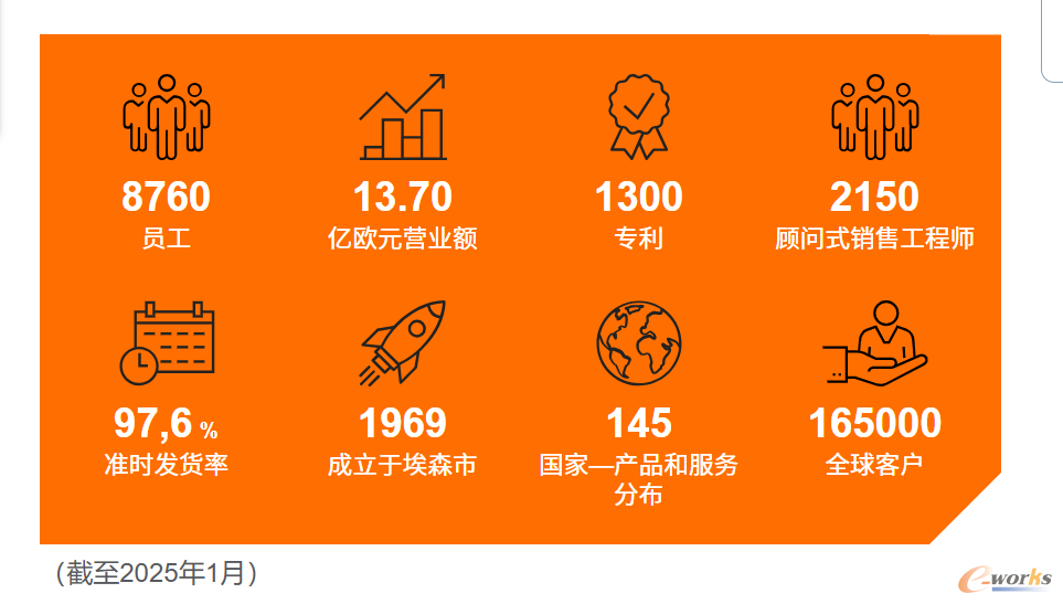 ifm经营数据（截至2025年1月）