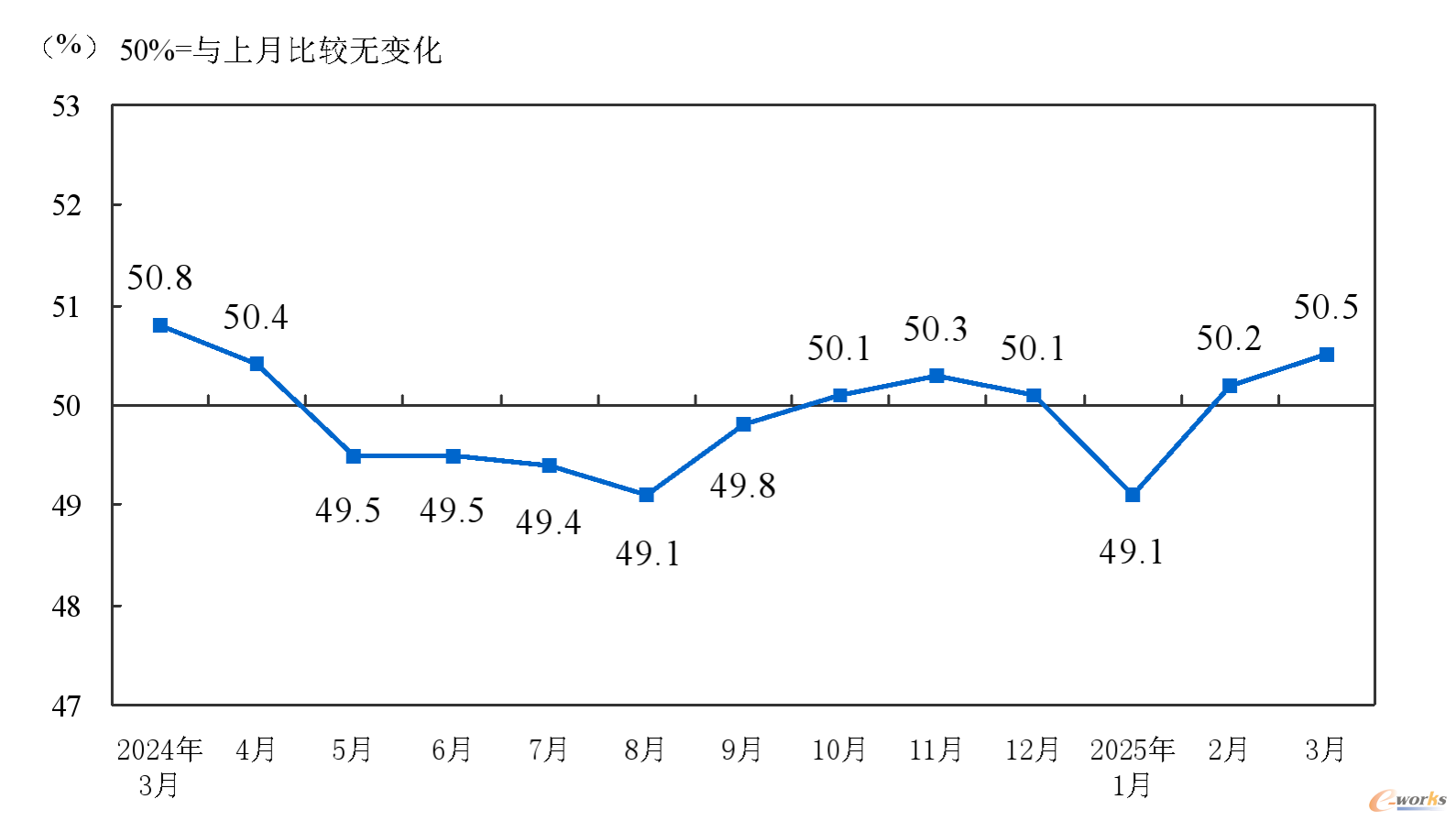 图1  制造业PMI指数（数据来源：国家统计局）