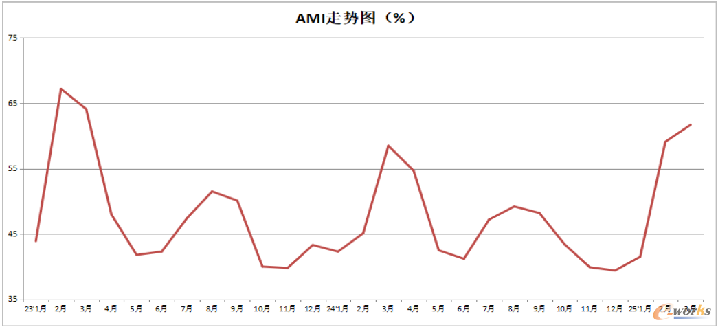 图4  2023-2025年中国农机市场景气指数（AMI）（数据来源：中国农业机械流通协会）