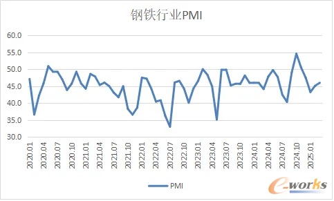 图5  2020年以来钢铁行业PMI变化情况（数据来源：中物联钢铁物流专业委员会）