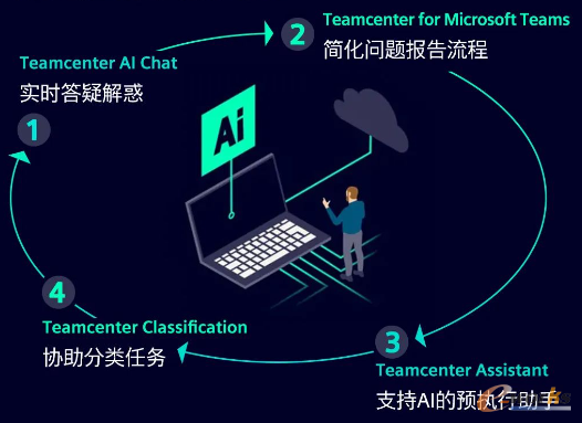 西门子基于AI驱动PLM四大流程