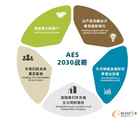 菲尼克斯电气AES 2030战略的五大核心支柱