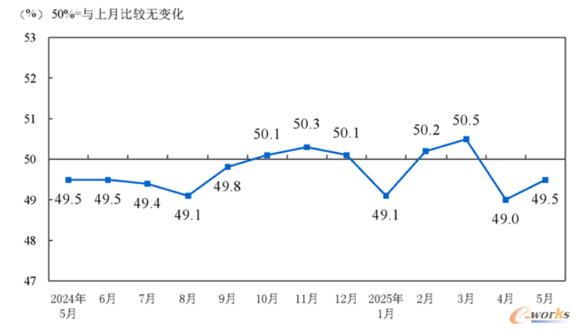 制造业PMI指数（经季节调整）