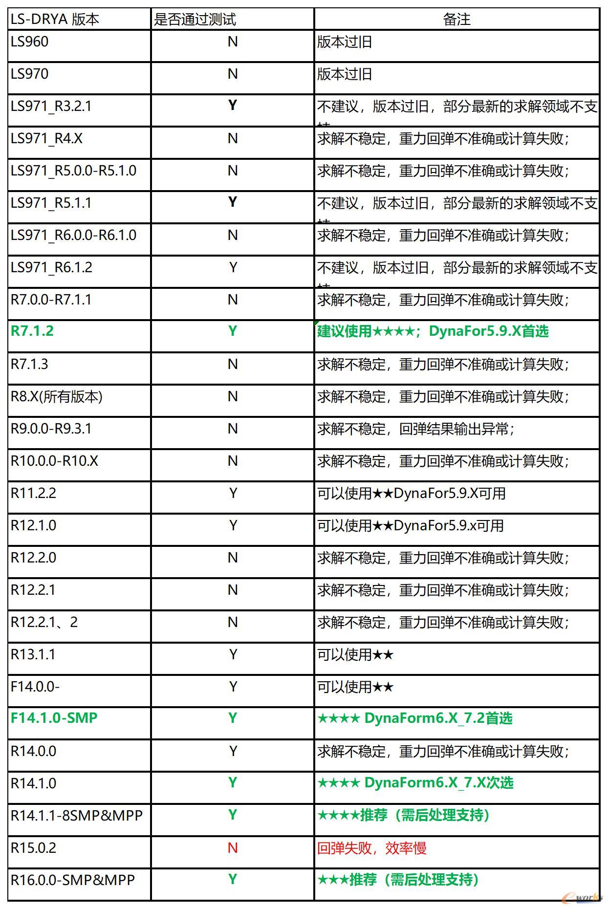 冲压领域分析LS-DYNA推荐版本一览表