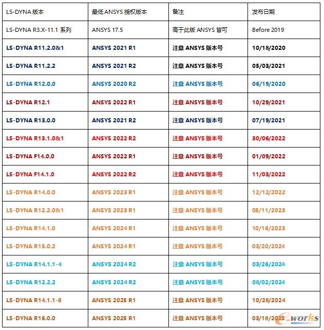 LS-DYNA各版本需要最低ANSYS授权版本