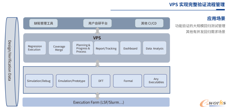 VPS实现完整验证流程管理（来源：合见工软）