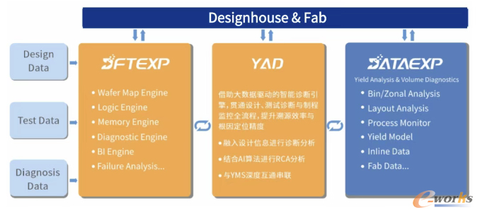 DFT高效诊断+YAD智能分析协同（来源：广立微）