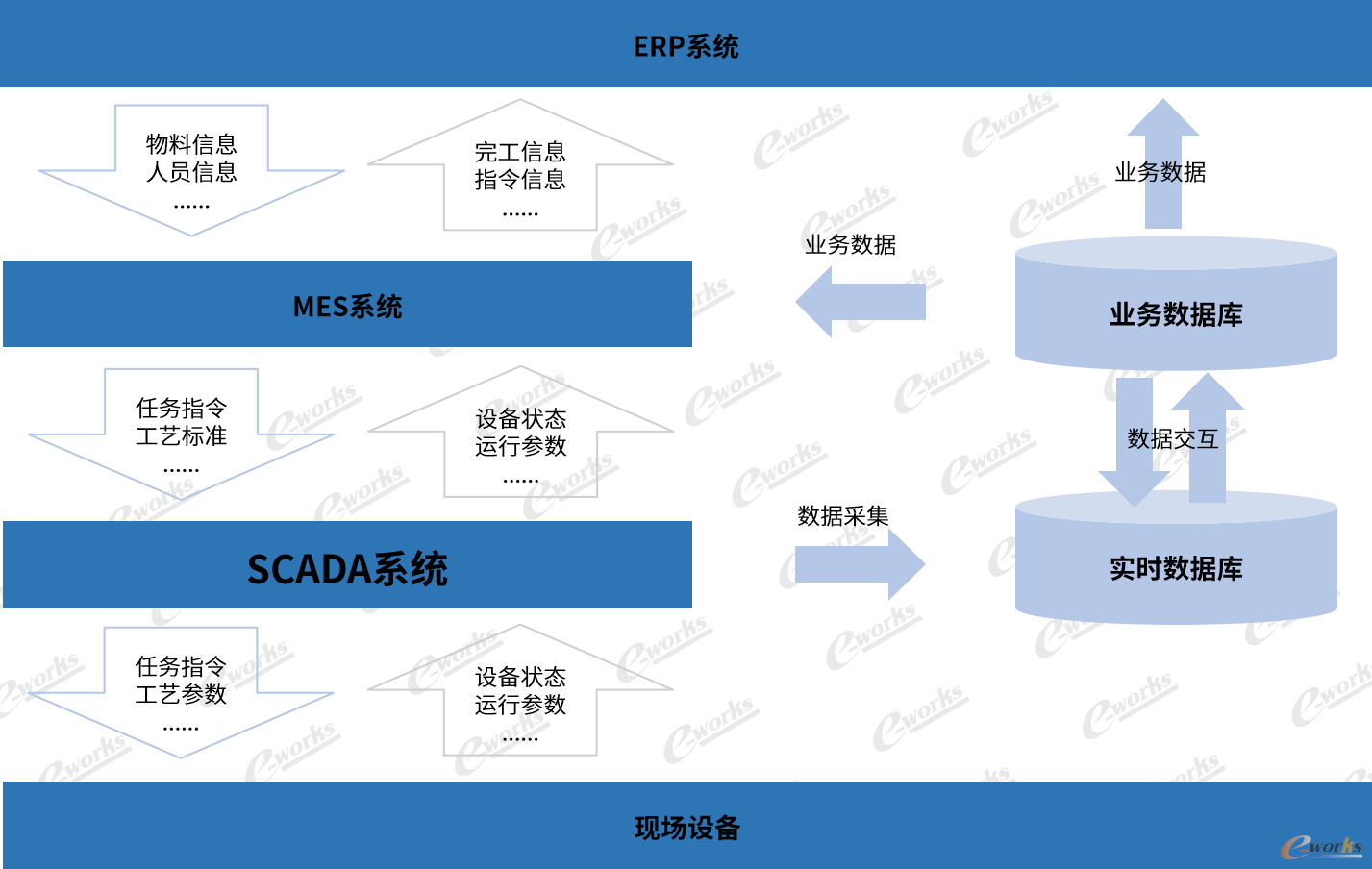 SCADA系统在工业现场的地位