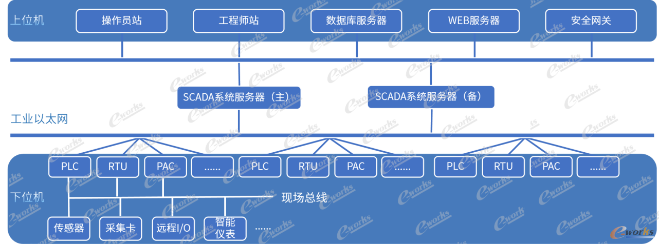 SCADA系统架构示意图