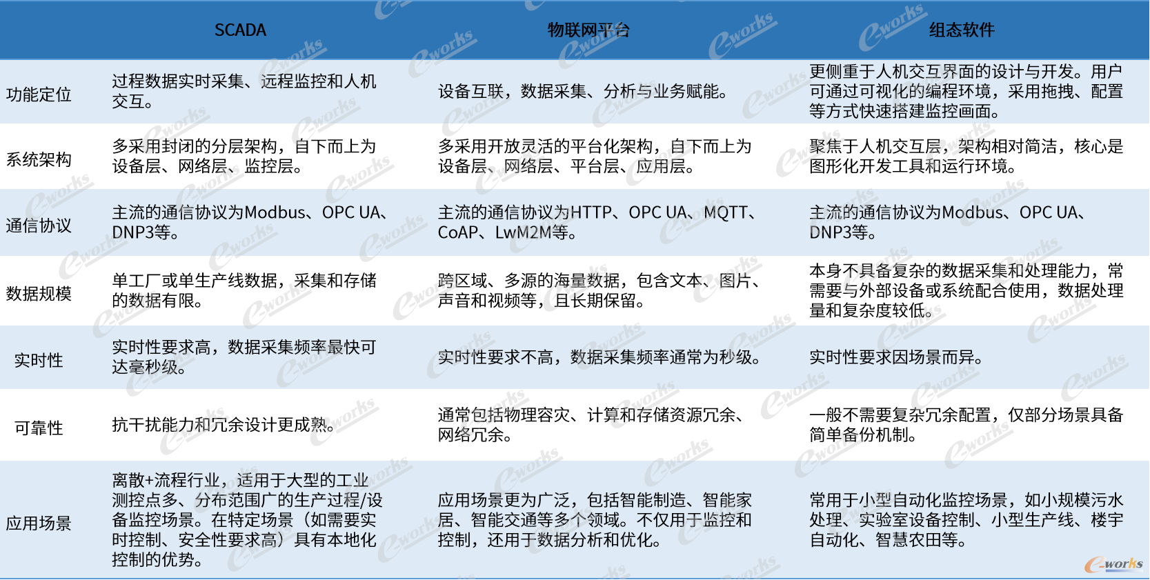 SCADA系统与物联网平台和组态软件的区别