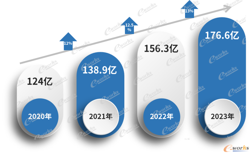 2020-2023年中国SCADA系统市场规模