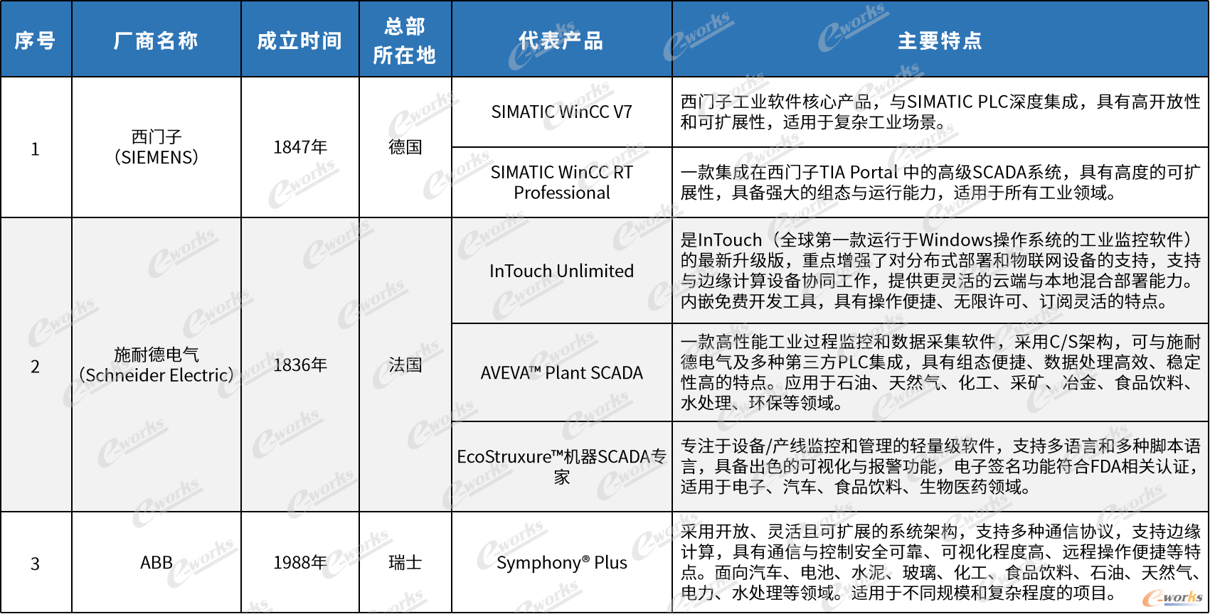 国内外主流SCADA厂商产品及特点（不涉及排名）