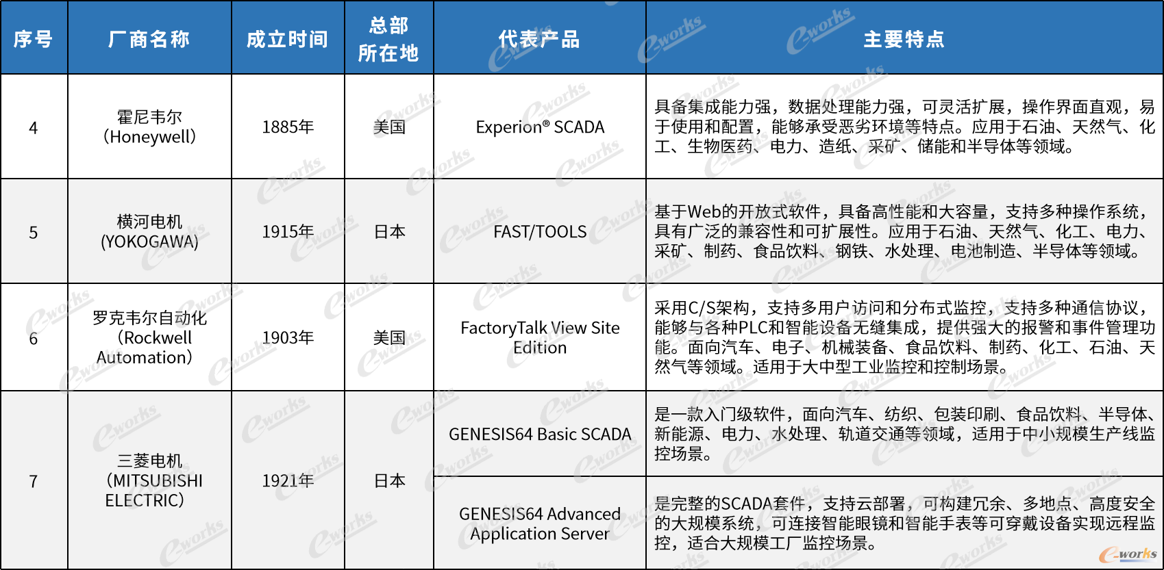 国内外主流SCADA厂商产品及特点（不涉及排名）