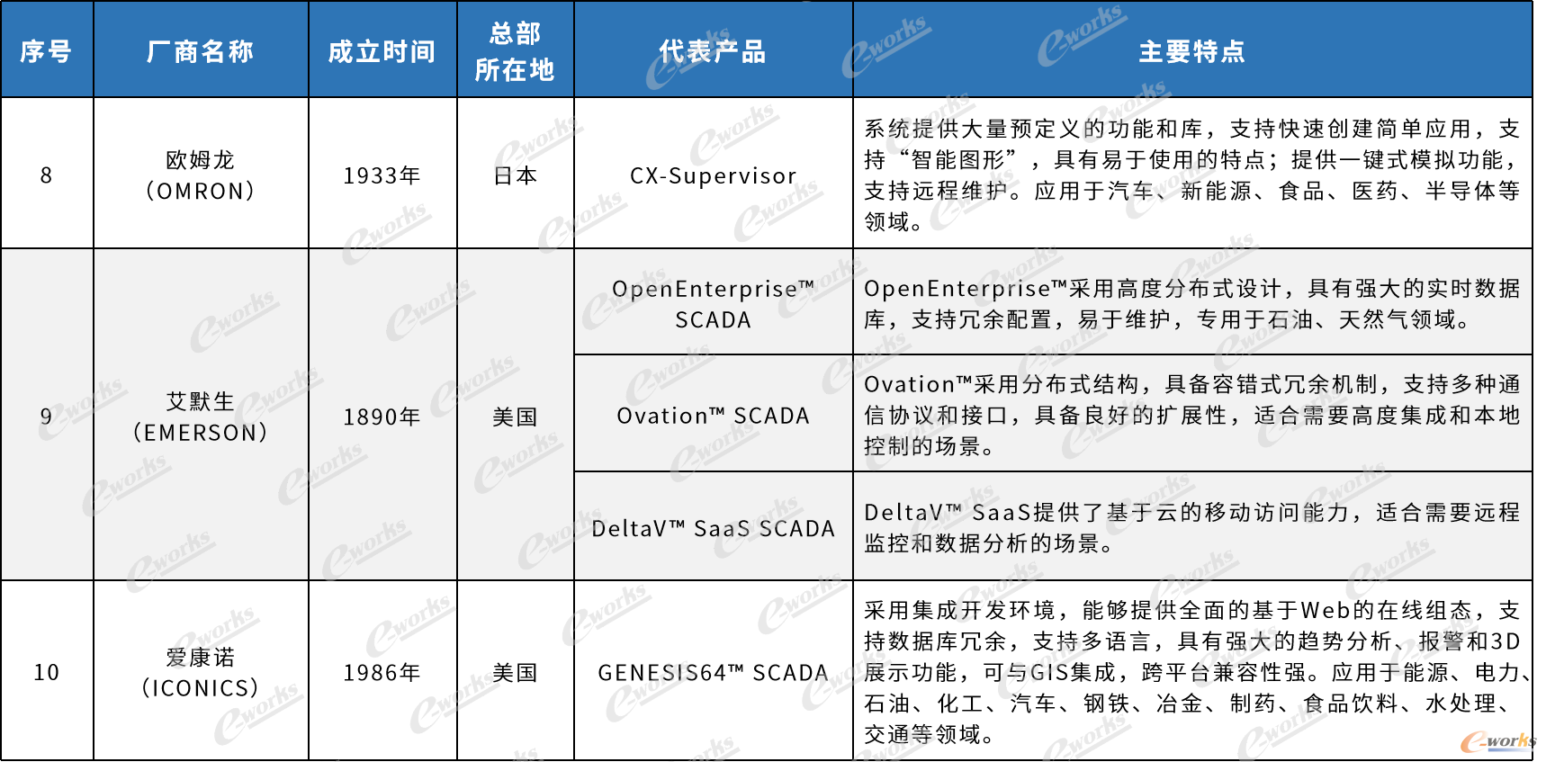 国内外主流SCADA厂商产品及特点（不涉及排名）