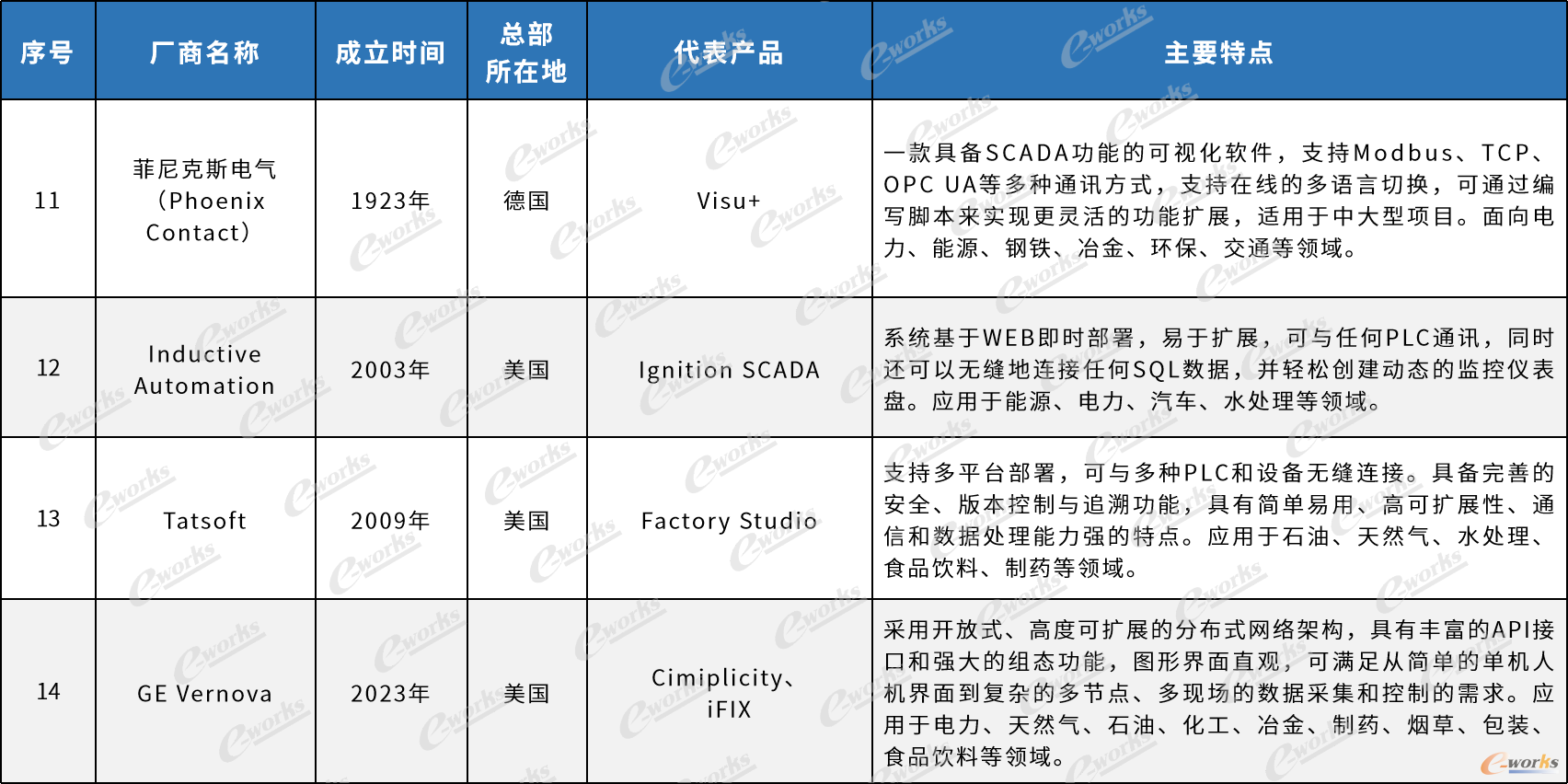 国内外主流SCADA厂商产品及特点（不涉及排名）