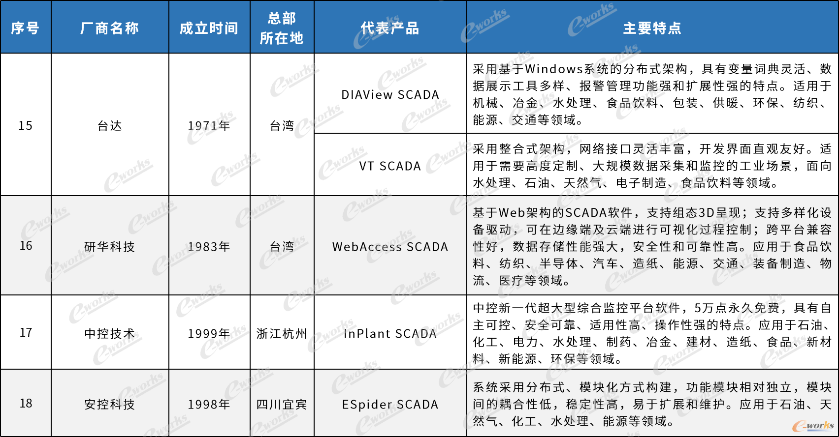国内外主流SCADA厂商产品及特点（不涉及排名）