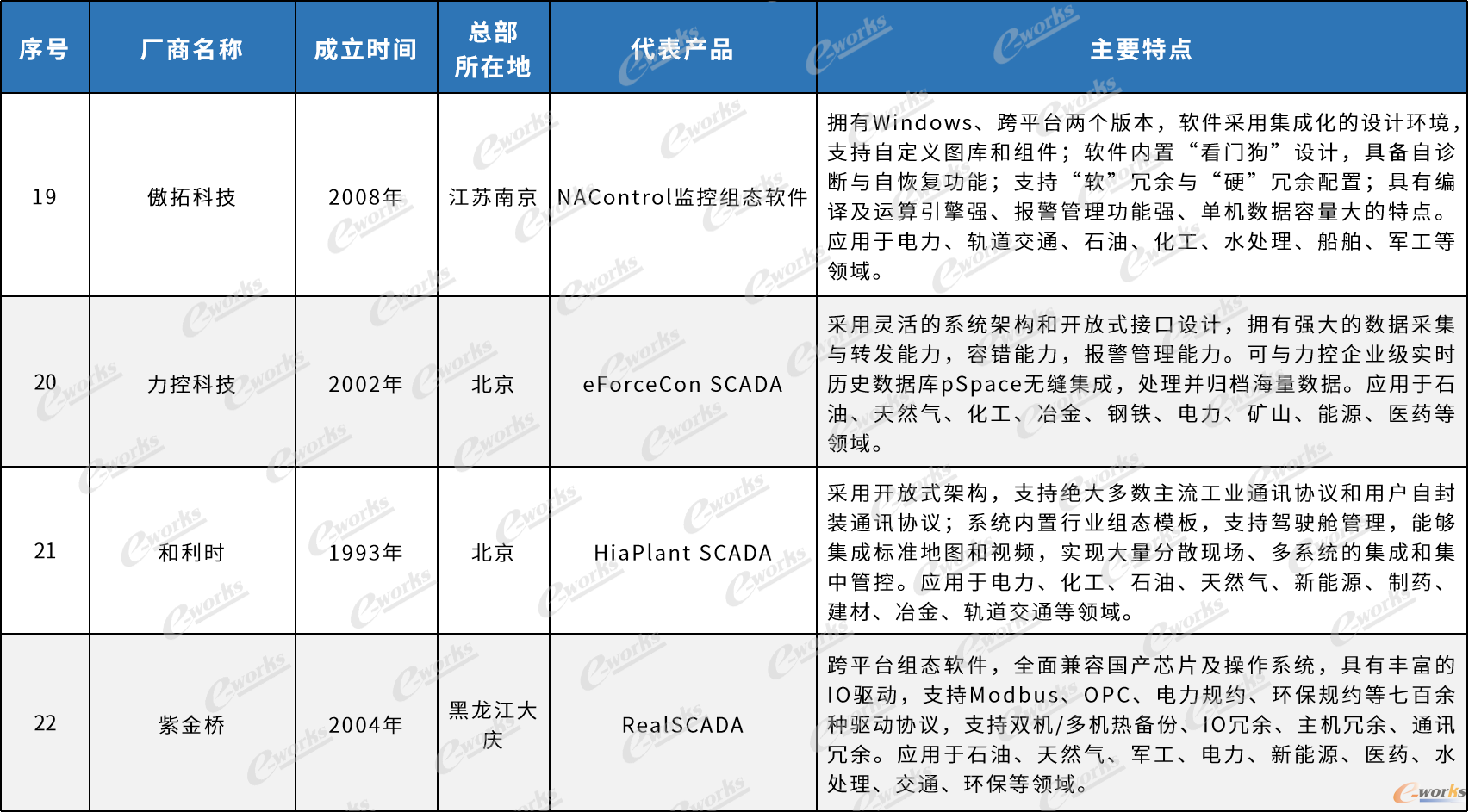 国内外主流SCADA厂商产品及特点（不涉及排名）