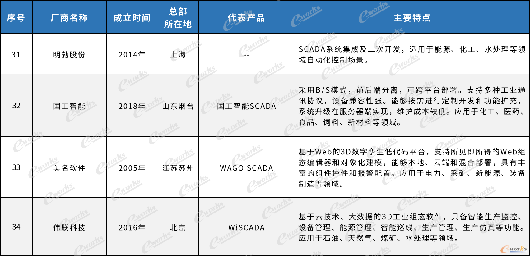 国内外主流SCADA厂商产品及特点（不涉及排名）