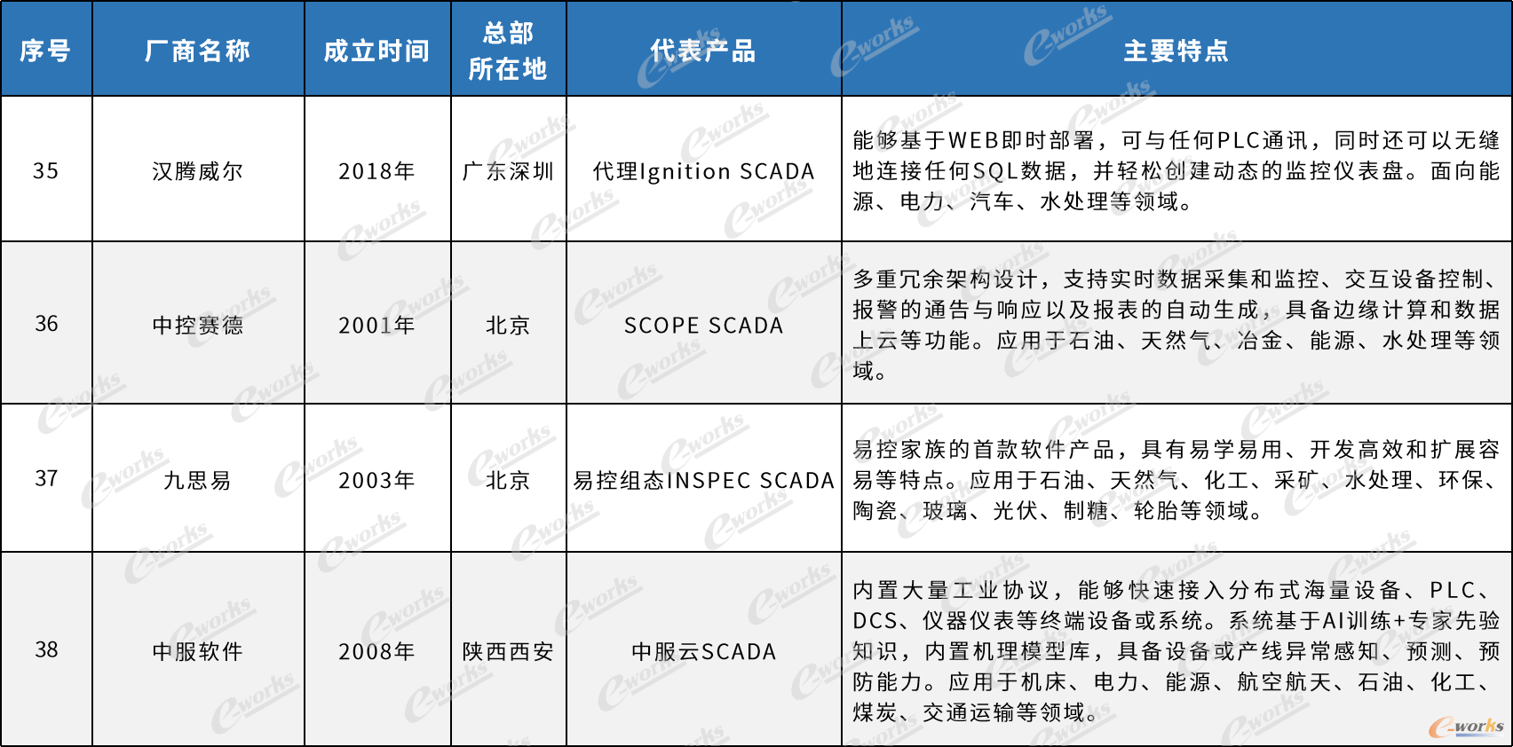 国内外主流SCADA厂商产品及特点（不涉及排名）