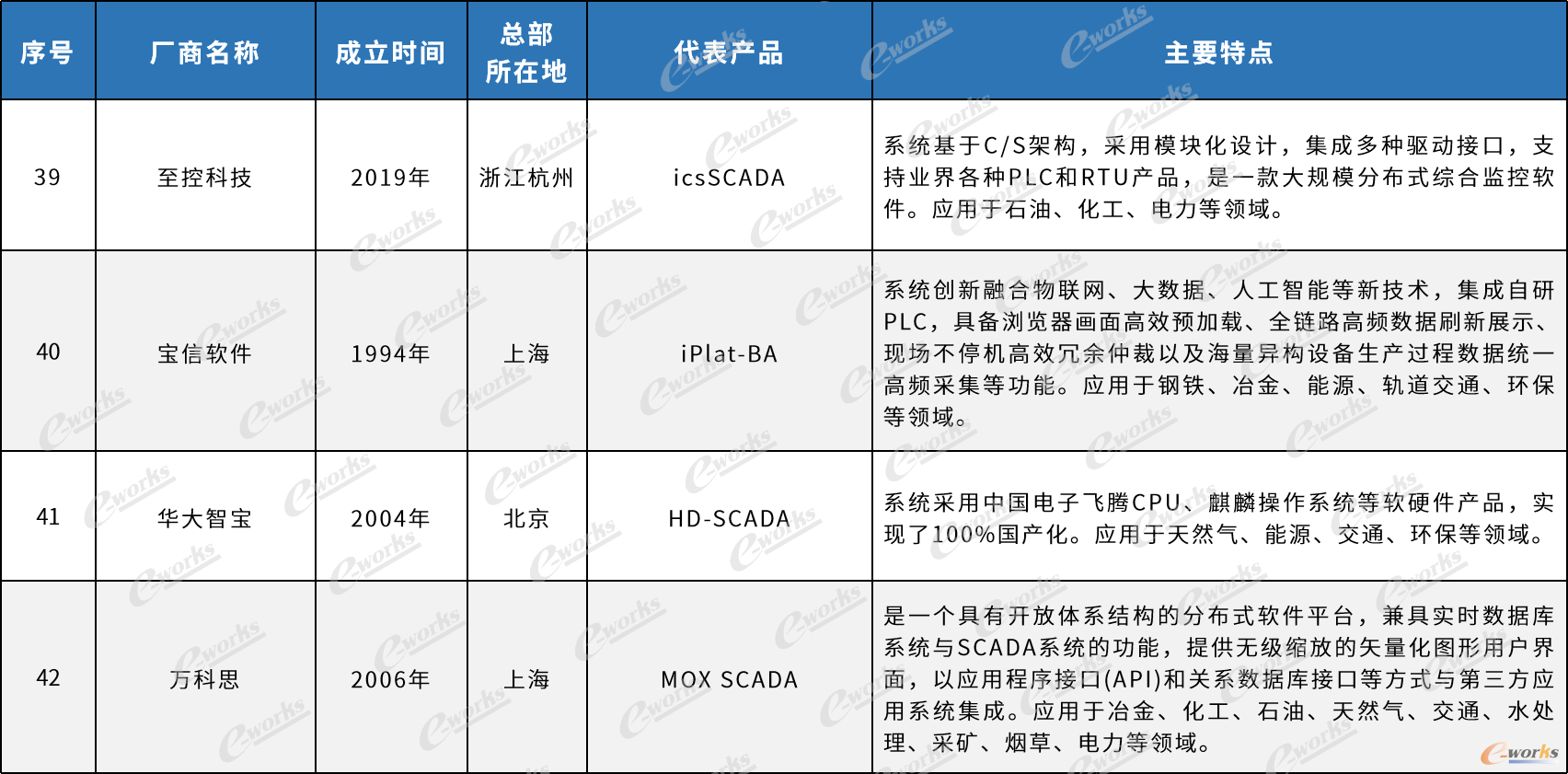 国内外主流SCADA厂商产品及特点（不涉及排名）