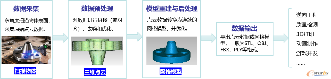 三维扫描仪的基本工作流程