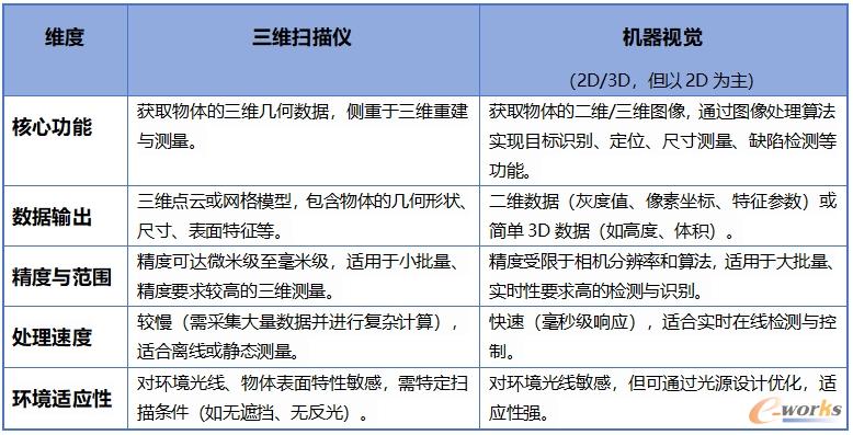 三维扫描仪与机器视觉对比