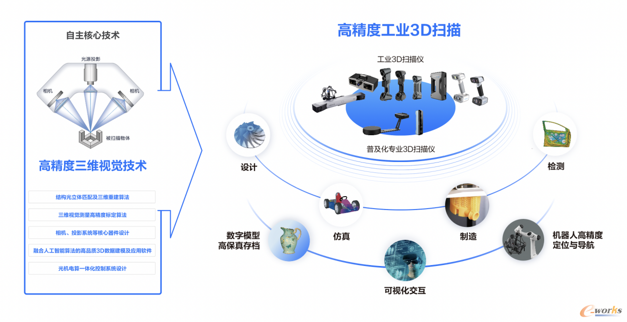 先临三维产品与技术
