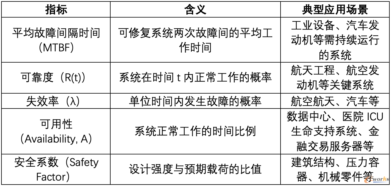 常见的可靠性衡量指标