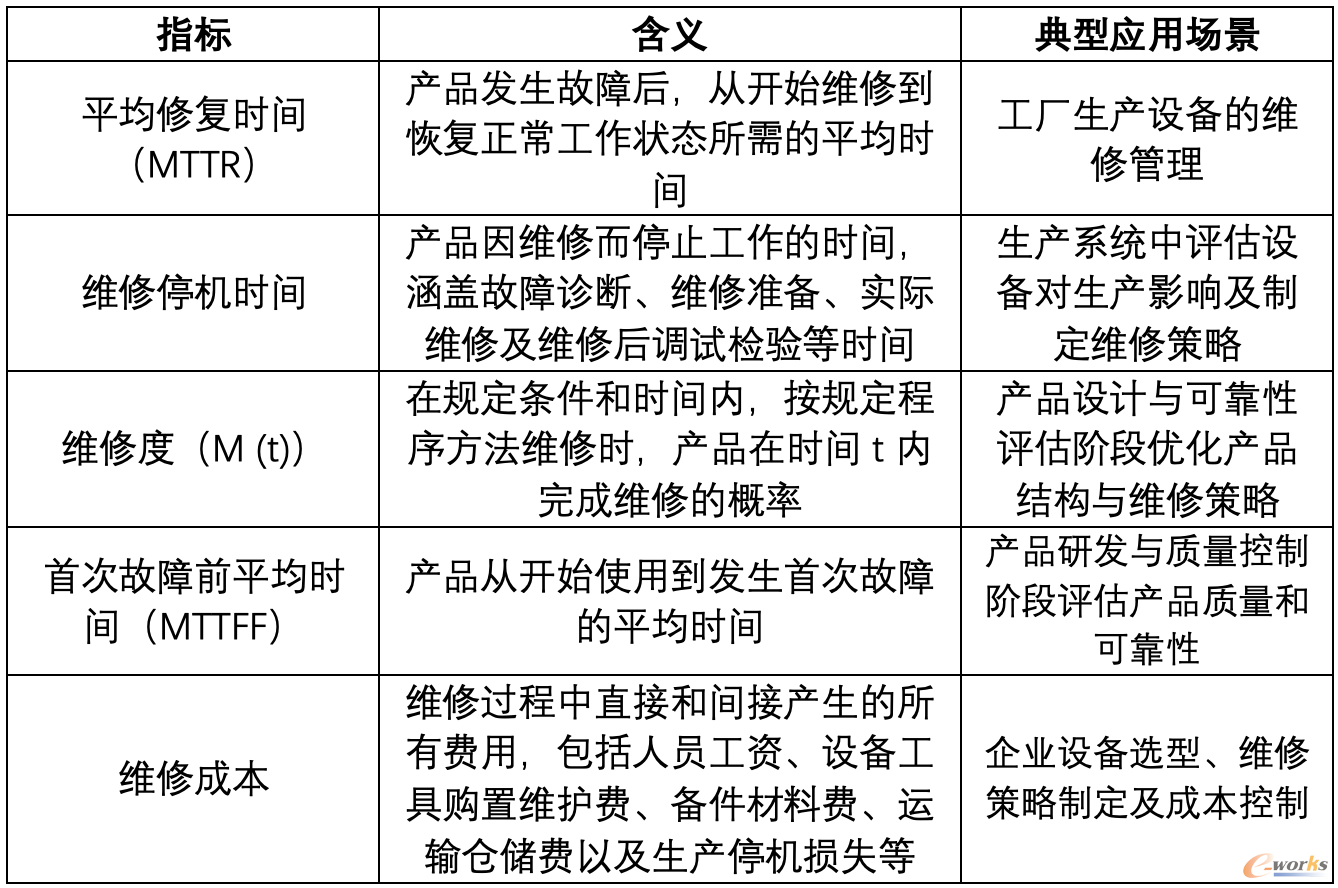 常见的维修性衡量指标