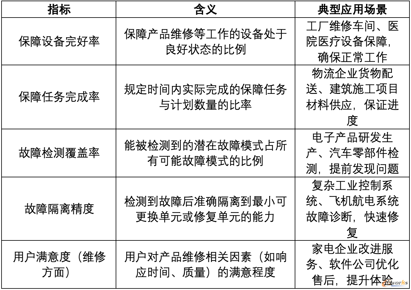 常见的保障性衡量指标