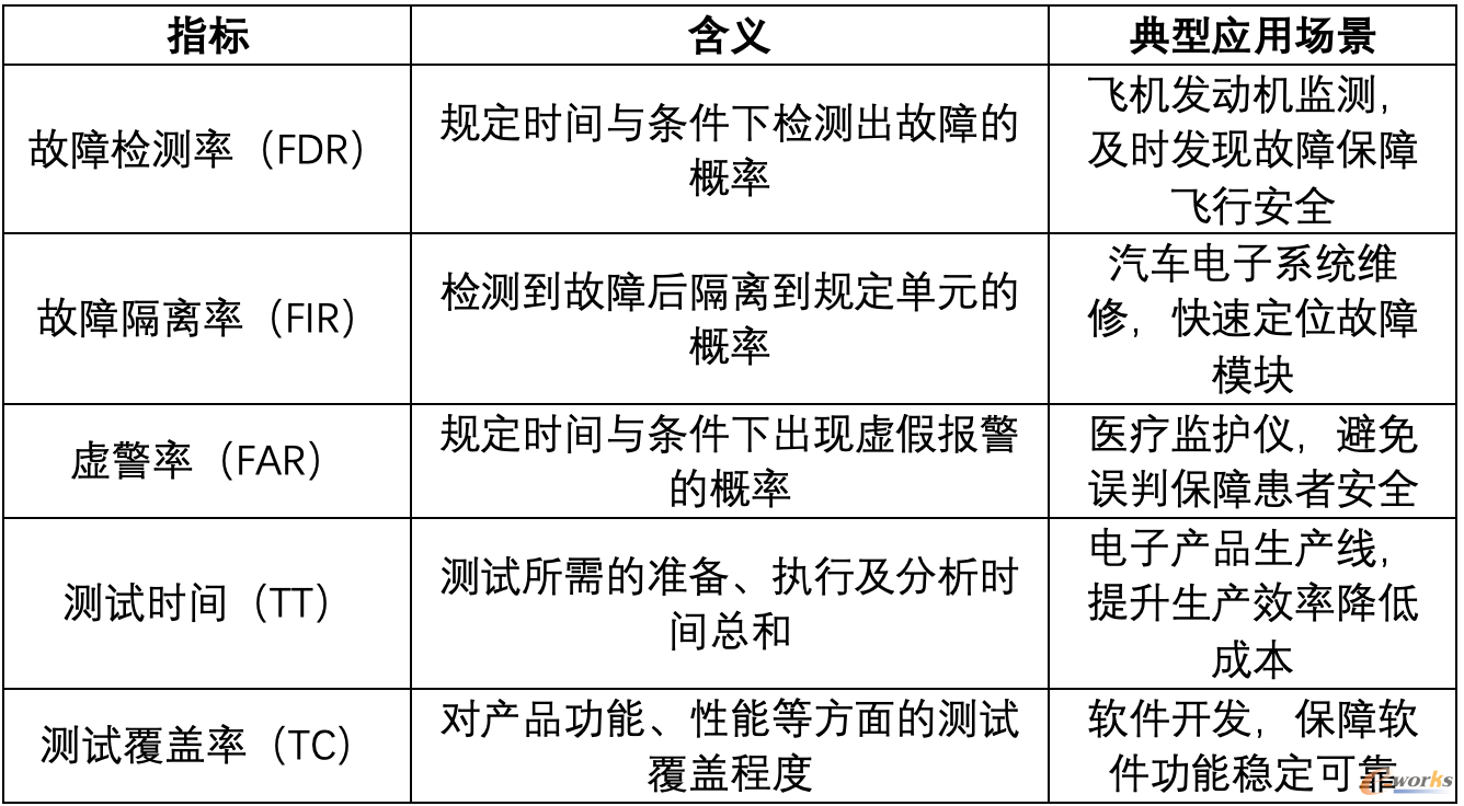 常见的测试性衡量指标