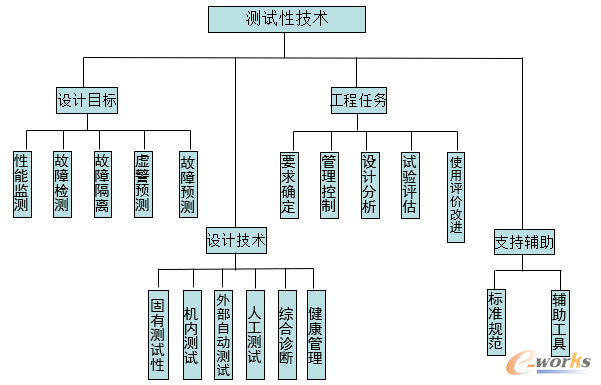 试性技术组成
