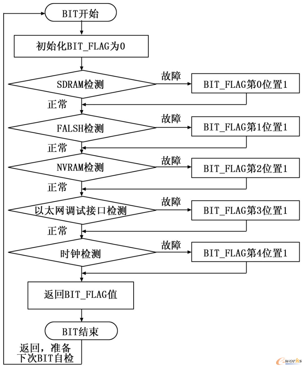 机载显控设备CPU模块BIT检测流程