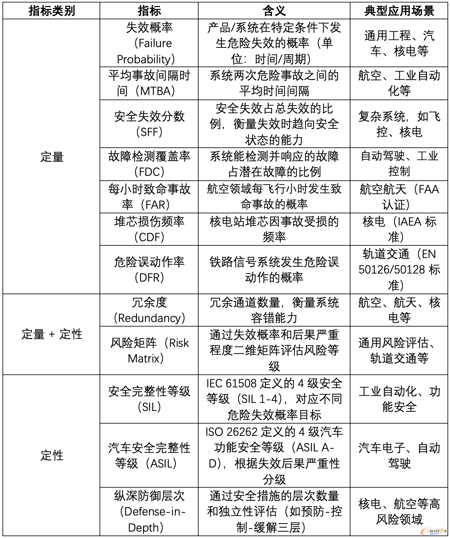 常见的安全性衡量指标