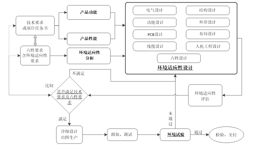 军用电子设备环境适应性设计流程