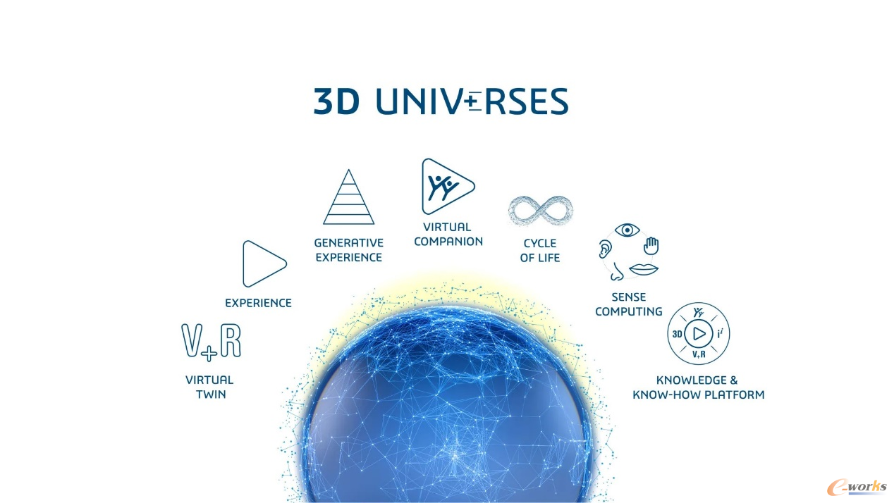 3D UNIV+RSES的七大关键支柱