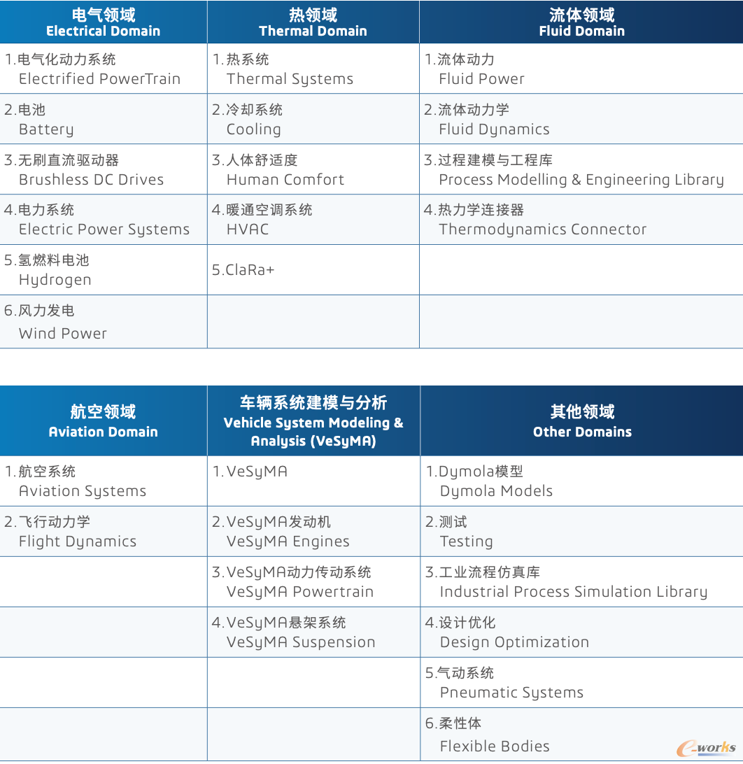 Dymola库产品组合概览