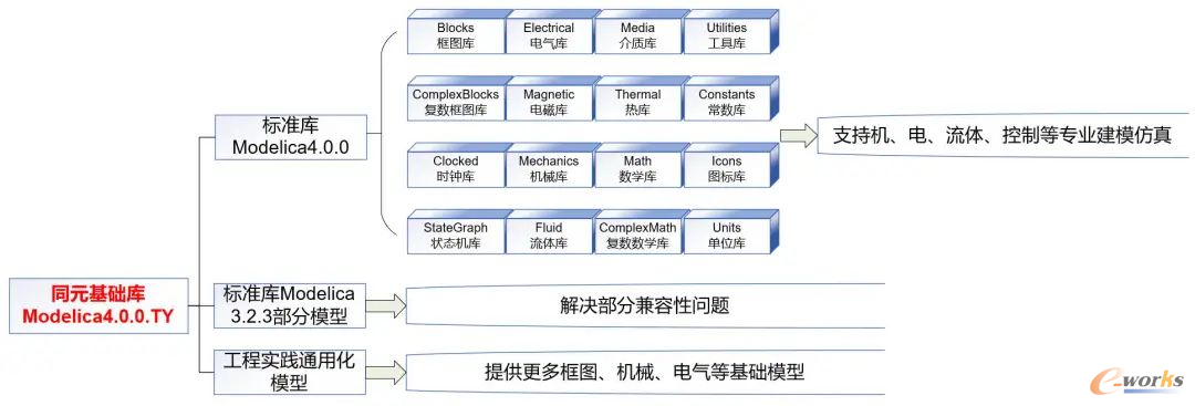 同元基础库组成