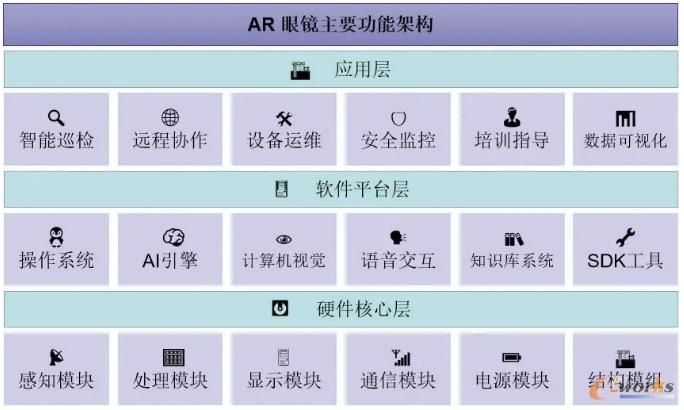 AR眼镜主要功能架构