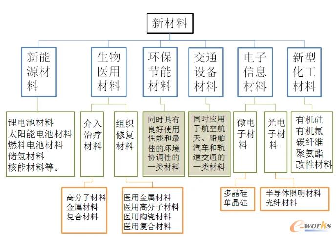新材料种类