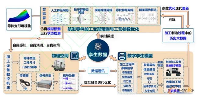 航发典型零件制造数字孪生结构图