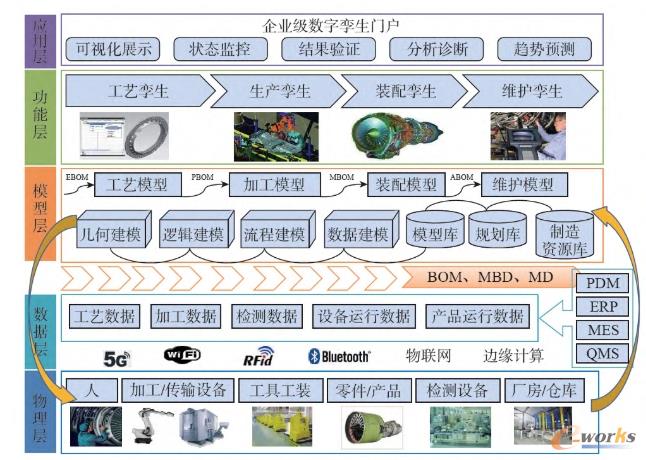 数字孪生的技术架构