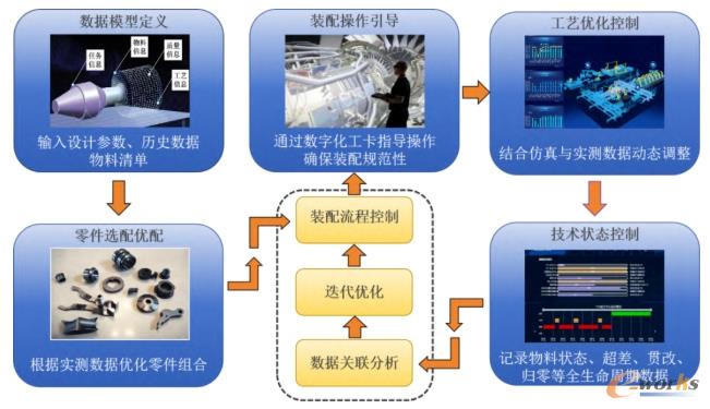 发动机装配流程模型
