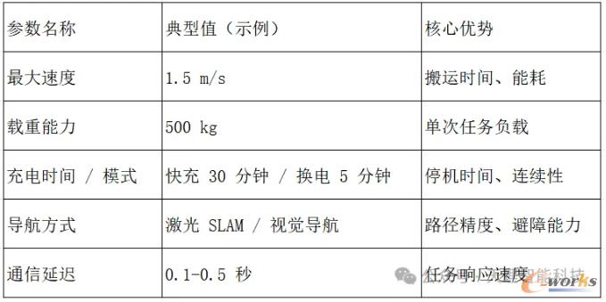 AGV参数定义