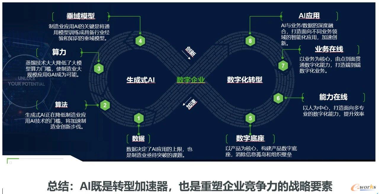 AI技术是未来驱动数字化转型的核心驱动力