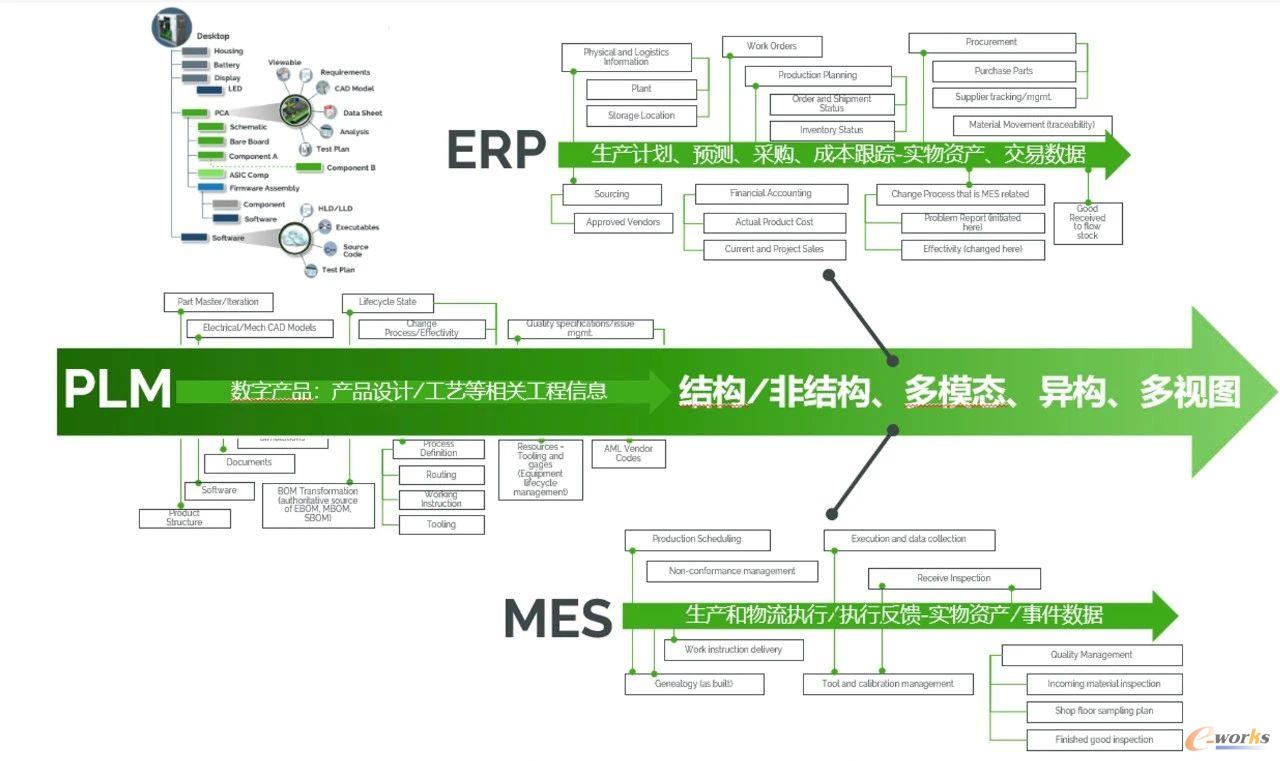 企业系统中存在的结构化、非结构化数据