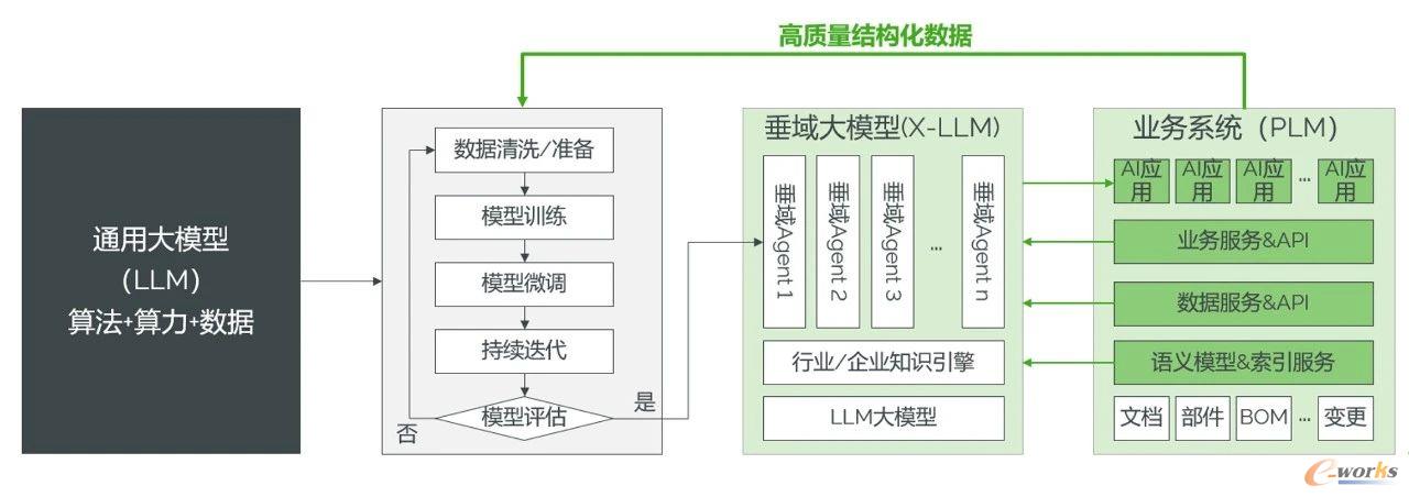 LLM通用模型垂域知识训练与建模