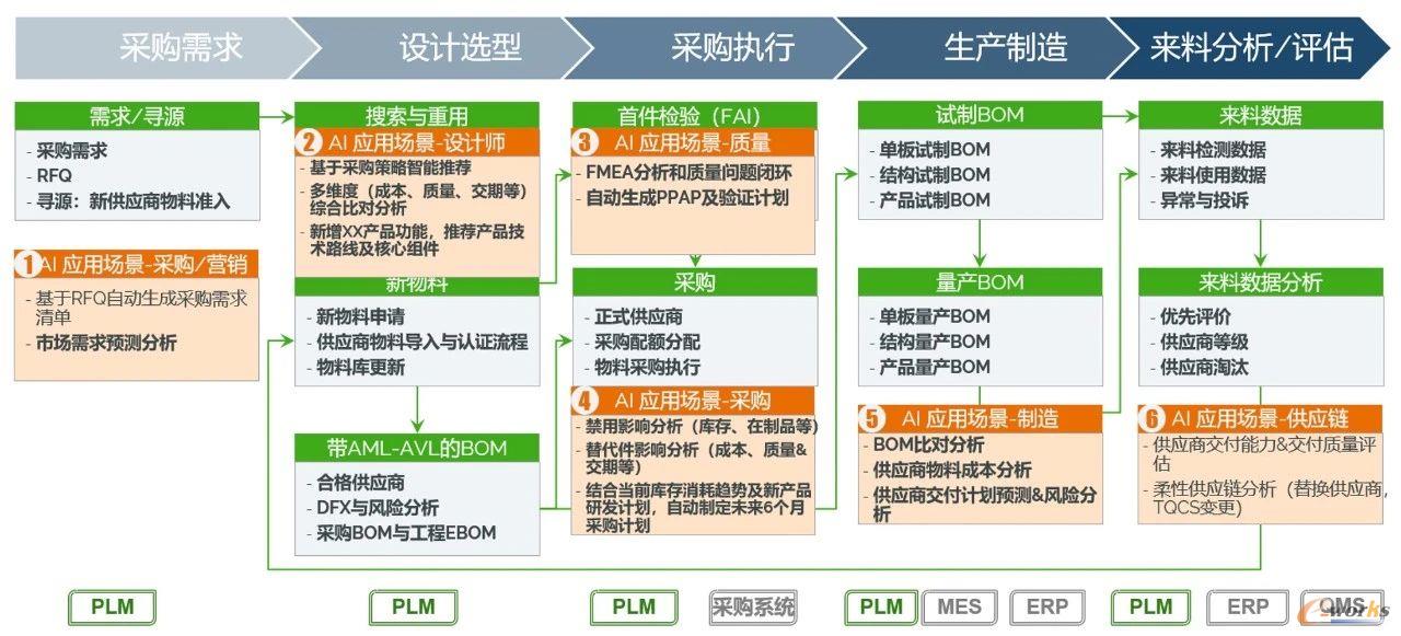AI技术在供应链优化的应用