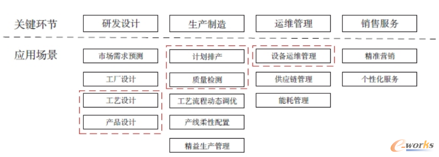人工智能与制造业融合典型场景